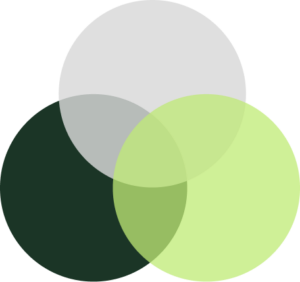 A blank venn diagram shows three overlapping circles in grey, dark green, and bright green.