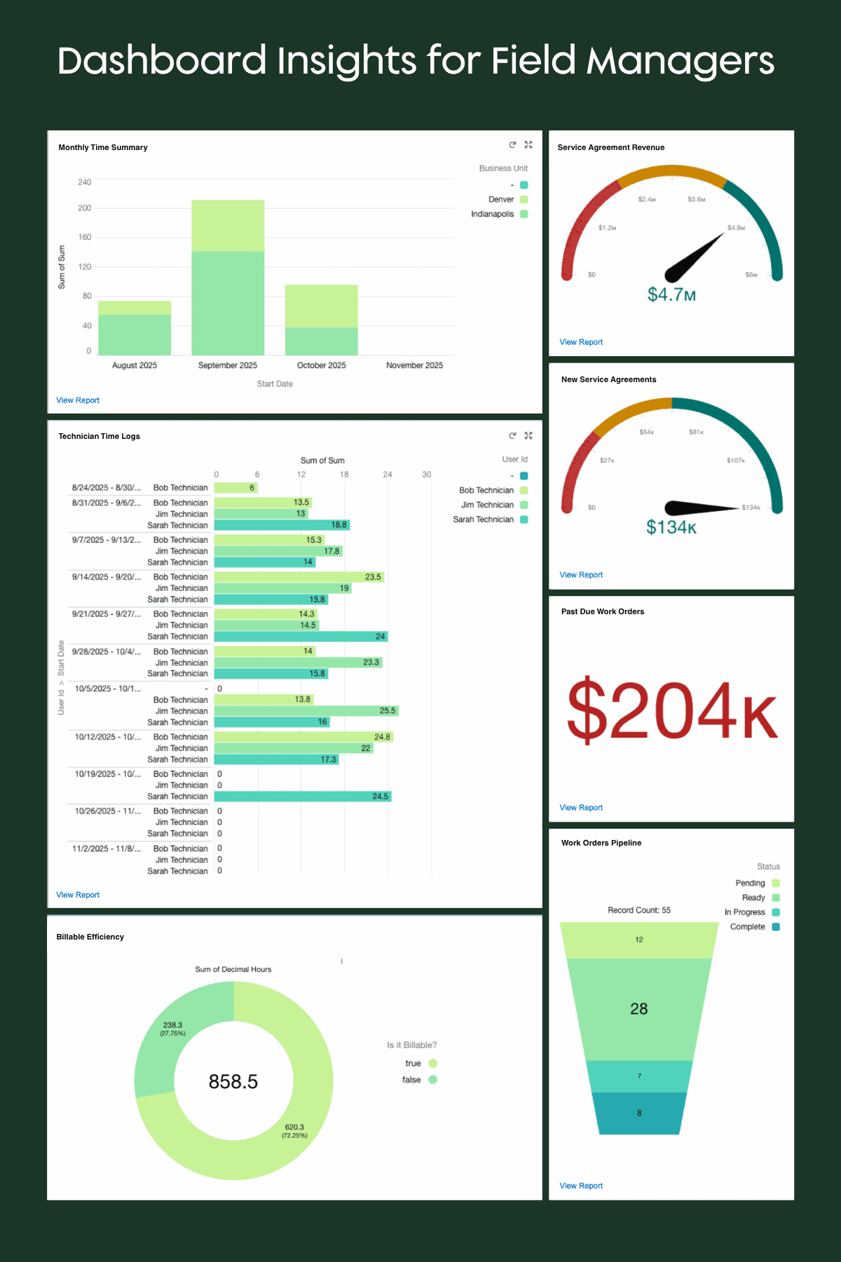 Field manager dashboard tracking technician performance and work order details.