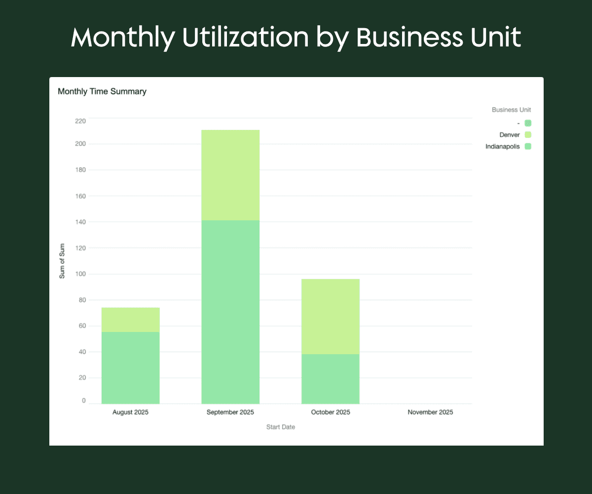 Comparison of monthly technician hours by region in recent months.