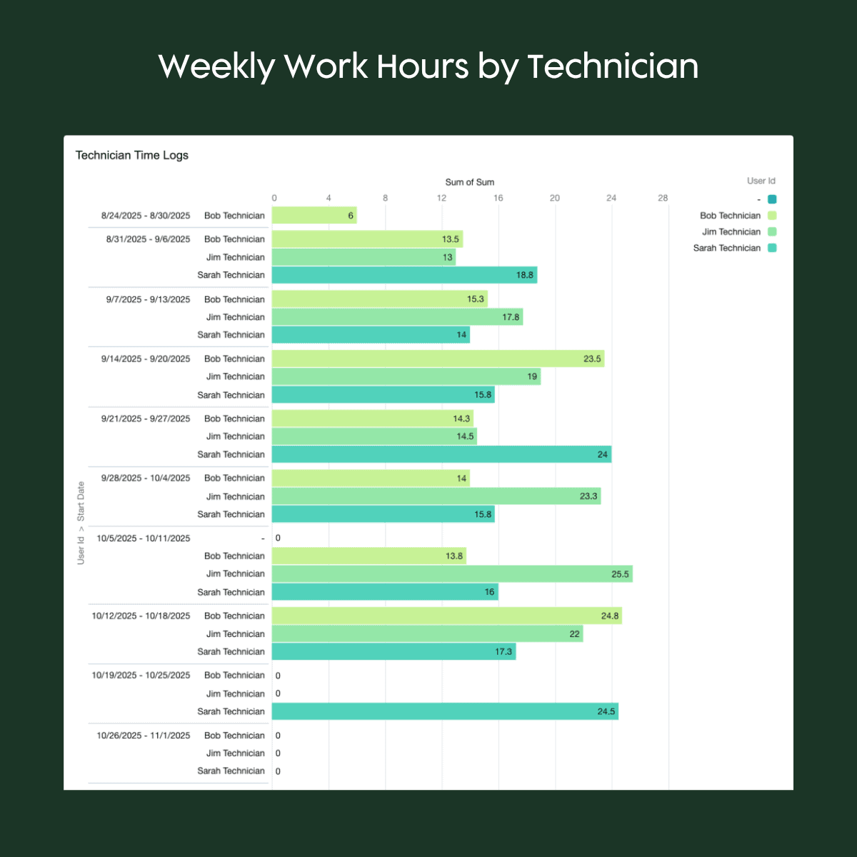 Technician utilization rate bar chart showing weekly work hours.