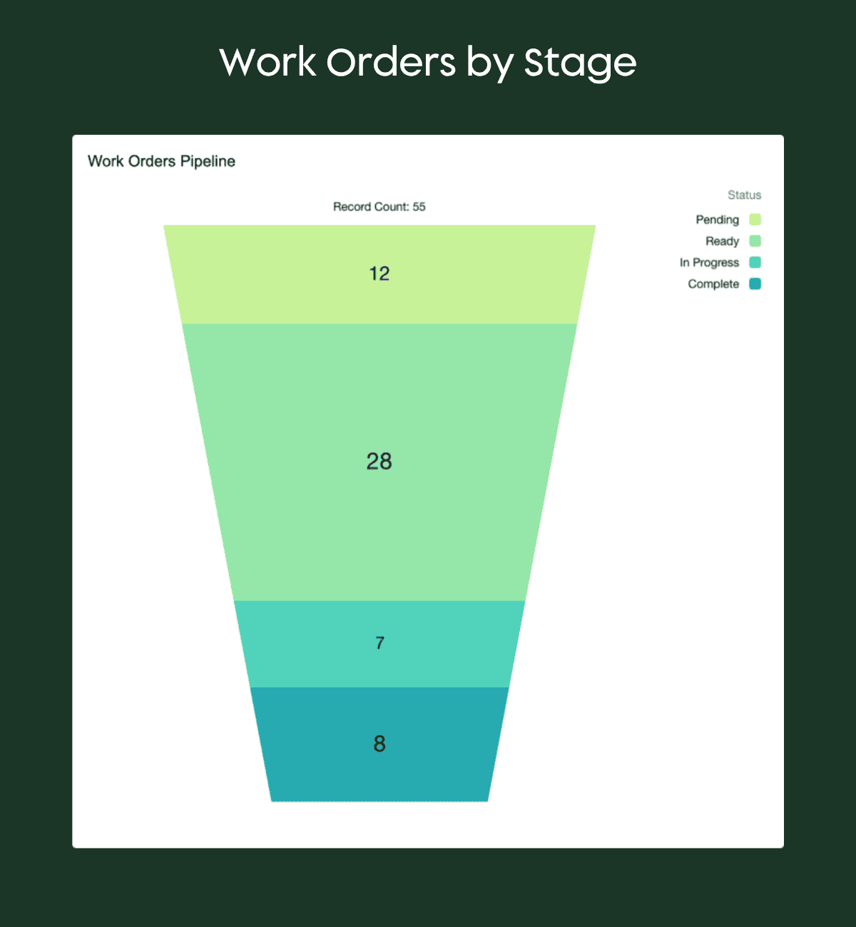 Visualization of work orders by stage in Salesforce Field Service dashboard widget.