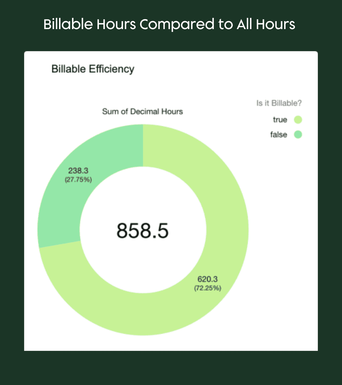 Dashboard widget comparing billable versus overall work time for field service technicians.