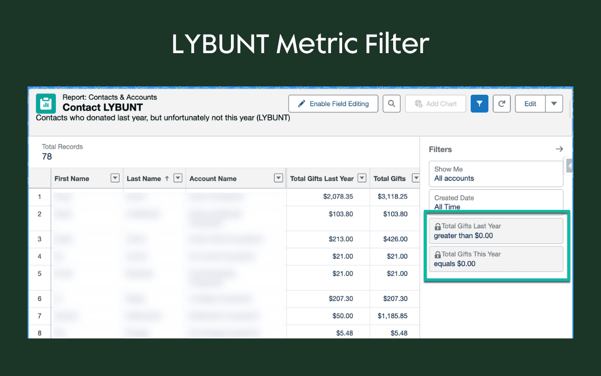 Nonprofit LYBUNT and donor retention dashboard highlighting lapsed donors and year-over-year giving trends