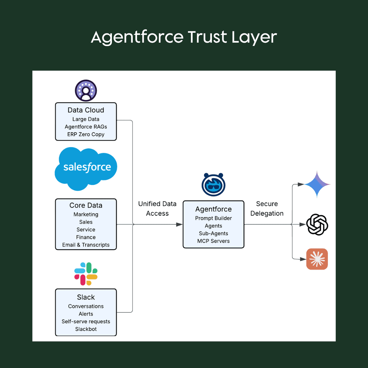 Agentforce architecture showing secure access to Salesforce data and external AI models