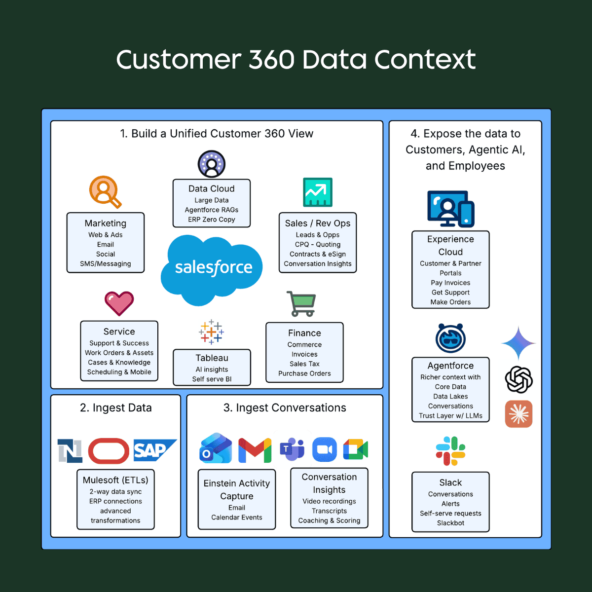 Customer 360 data model showing unified systems, conversations, and AI context inputs