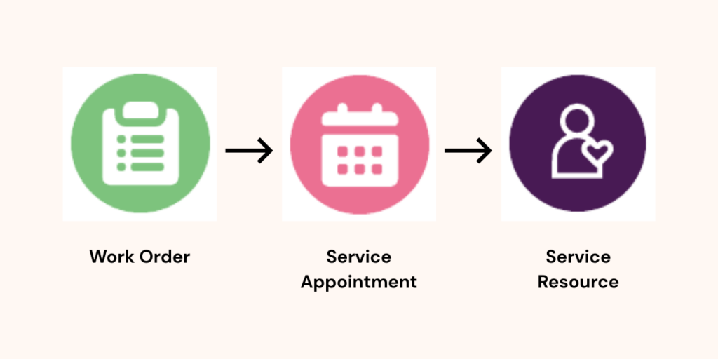 Salesforce Field Service data flow showing Work Order, Service Appointment, and Service Resource relationship sequence