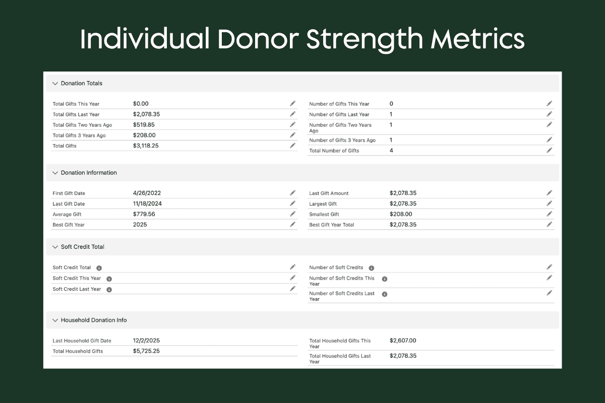 Salesforce donor strength metrics showing lifetime giving, average donation, and engagement history