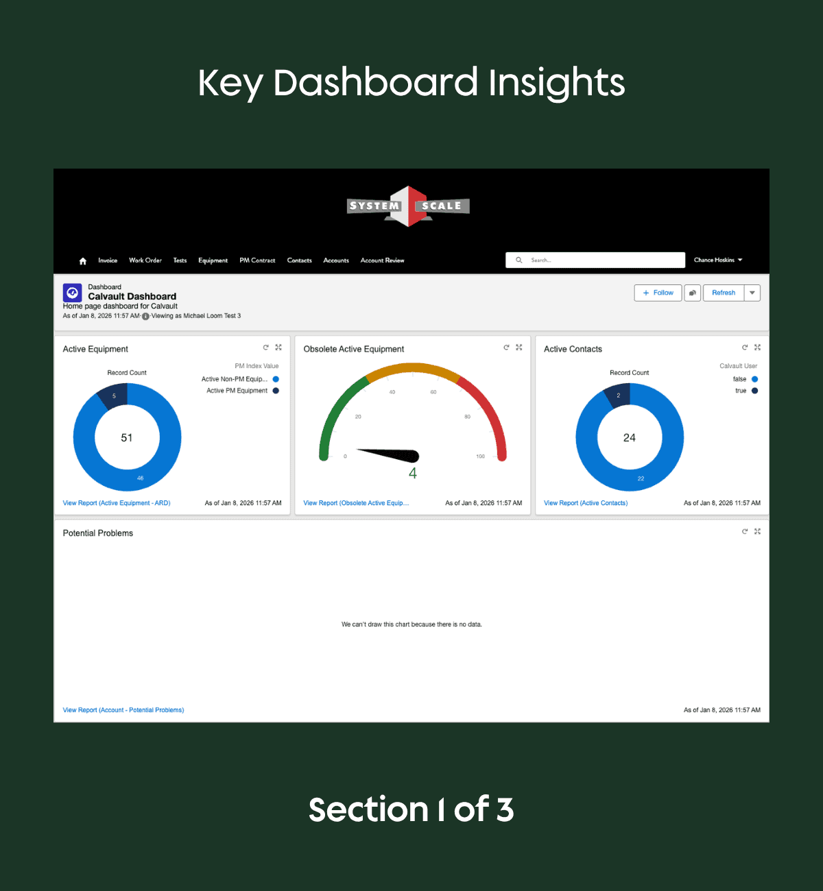 Dashboard interface showing three main charts: a donut chart for Active Equipment (51 total), a gauge for Obsolete Active Equipment (reading 4), and a donut chart for Active Contacts (24 total).