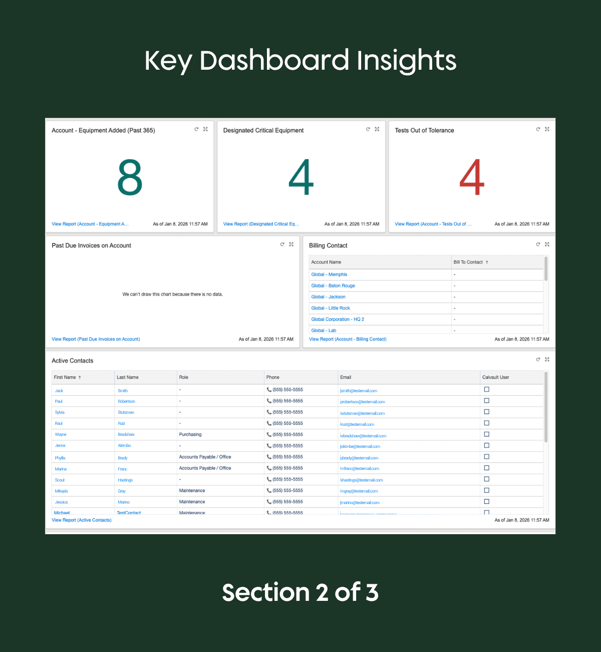 Dashboard display featuring three numerical KPI cards: Equipment Added (8), Designated Critical Equipment (4), and Tests Out of Tolerance (4), followed by a Billing Contact table and an Active Contacts list.