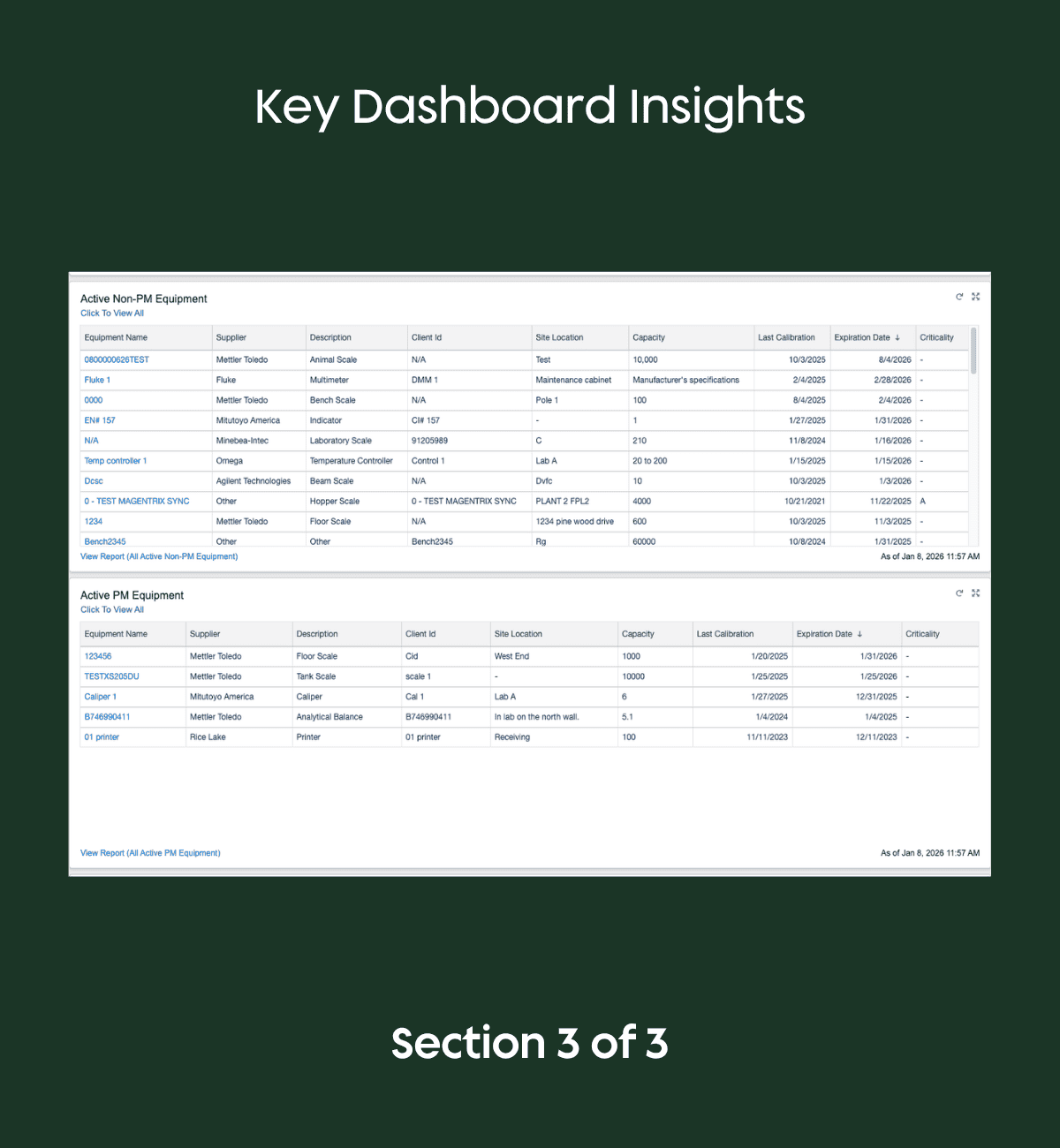 A detailed data view showing two tables: "Active Non-PM Equipment" and "Active PM Equipment," listing equipment names, suppliers, site locations, and upcoming calibration expiration dates.