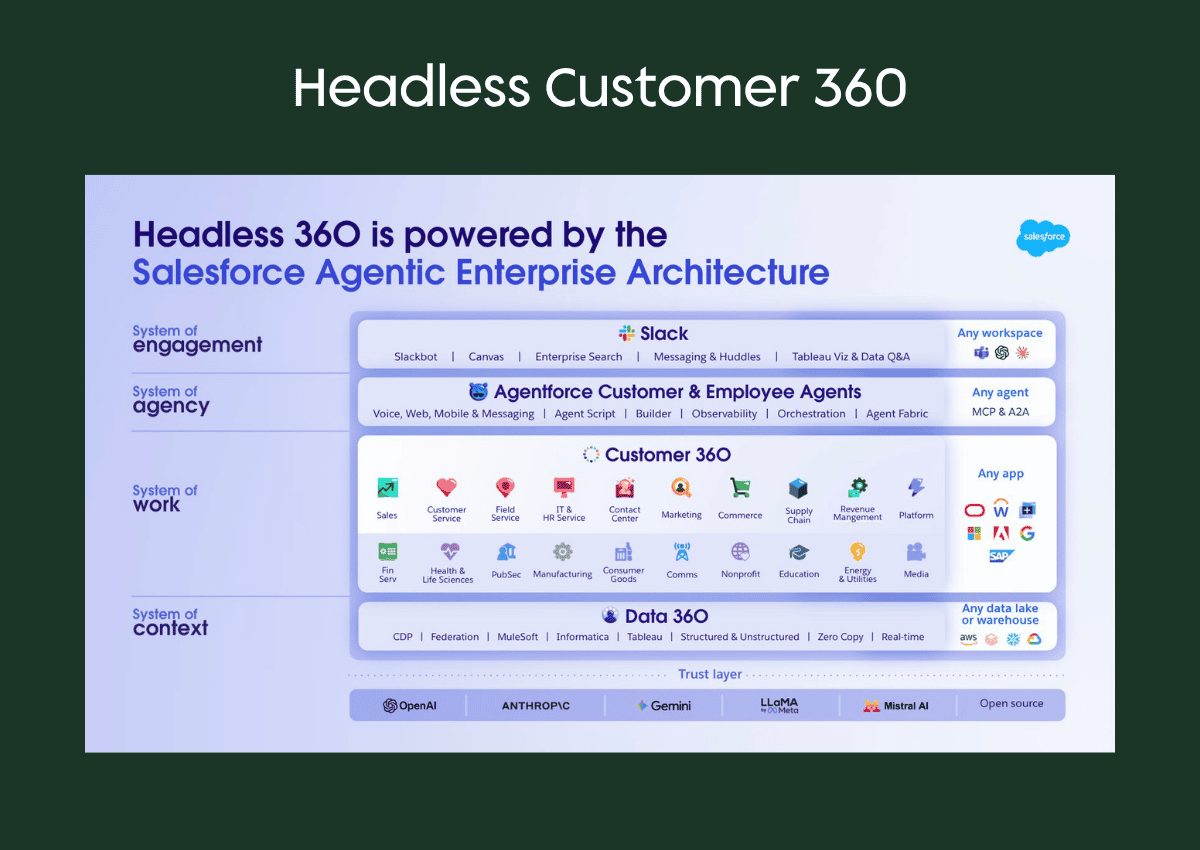 Headless Customer 360 architecture showing data accessible across apps, portals, and AI interfaces