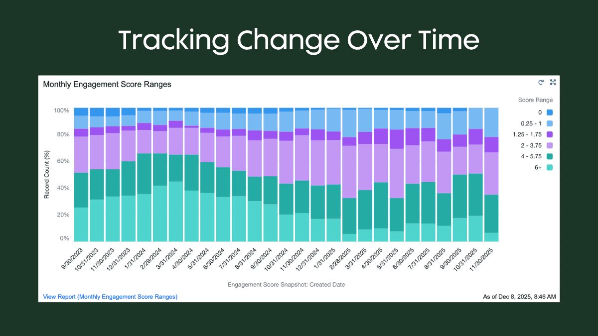 Salesforce snapshot report chart showing nonprofit engagement scores tracked over time