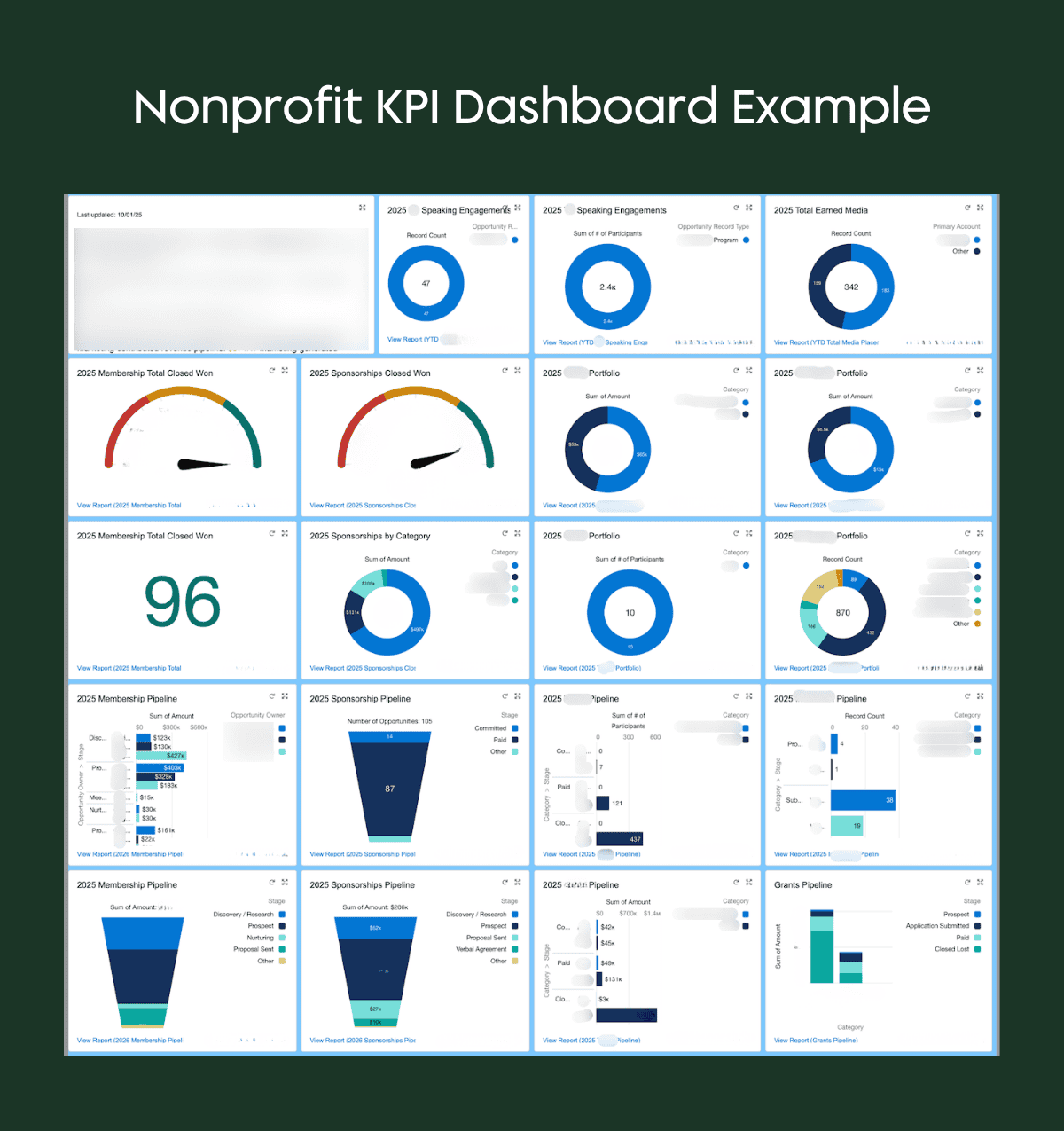 Salesforce nonprofit KPI dashboard displaying fundraising, program engagement, and mission reach metrics