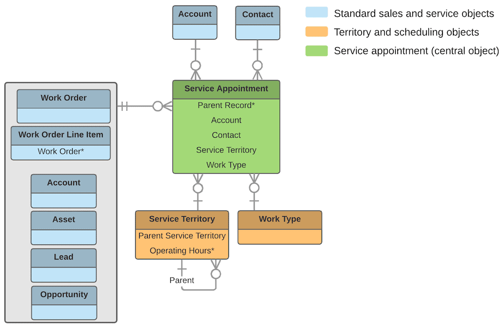 Salesforce Service Appointment object connected to Work Orders, Accounts, Contacts, and Service Territories