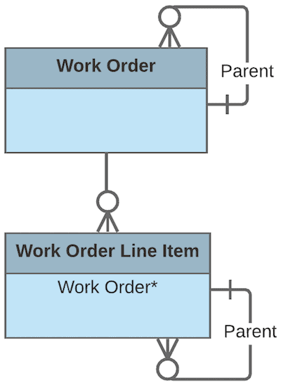 Salesforce Field Service data model showing relationship between Work Orders and Work Order Line Items