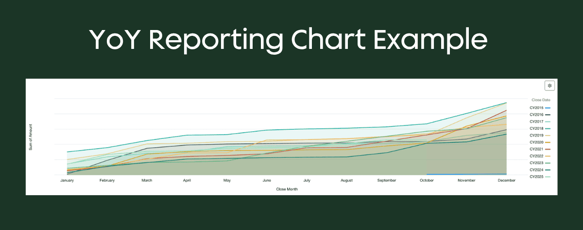 Year-over-year nonprofit KPI line chart example