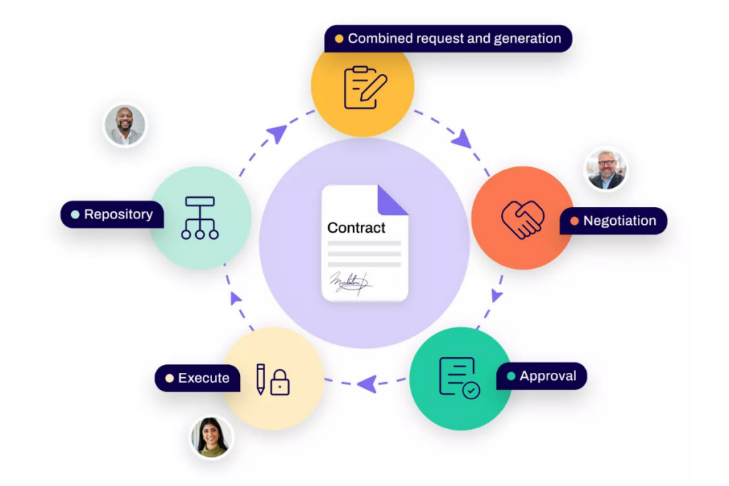 Contract lifecycle diagram showing request, negotiation, approval, execution, and repository stages