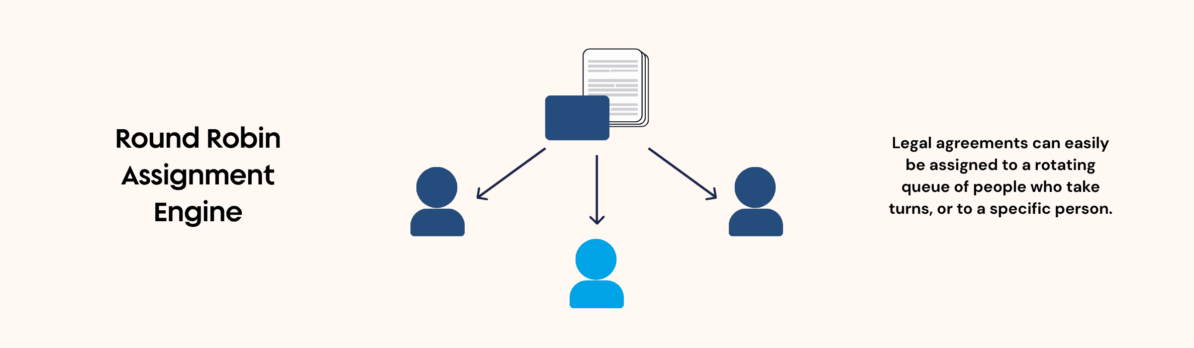 Round Robin Assignment Engine diagram showing legal agreements routed to a rotating queue or specific owner