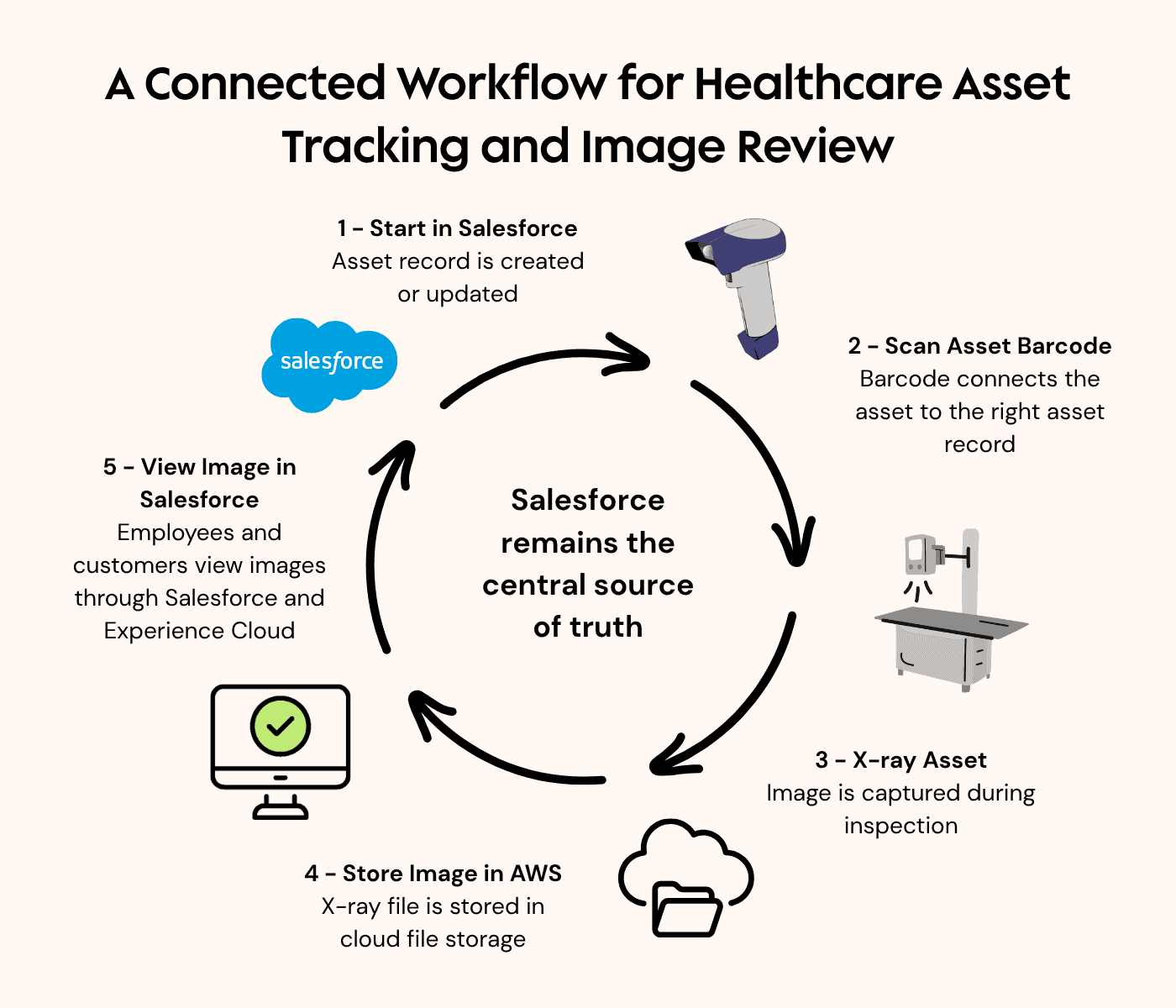 Diagram showing a Salesforce-centered workflow for healthcare asset tracking, barcode scanning, X-ray image storage, and customer review.