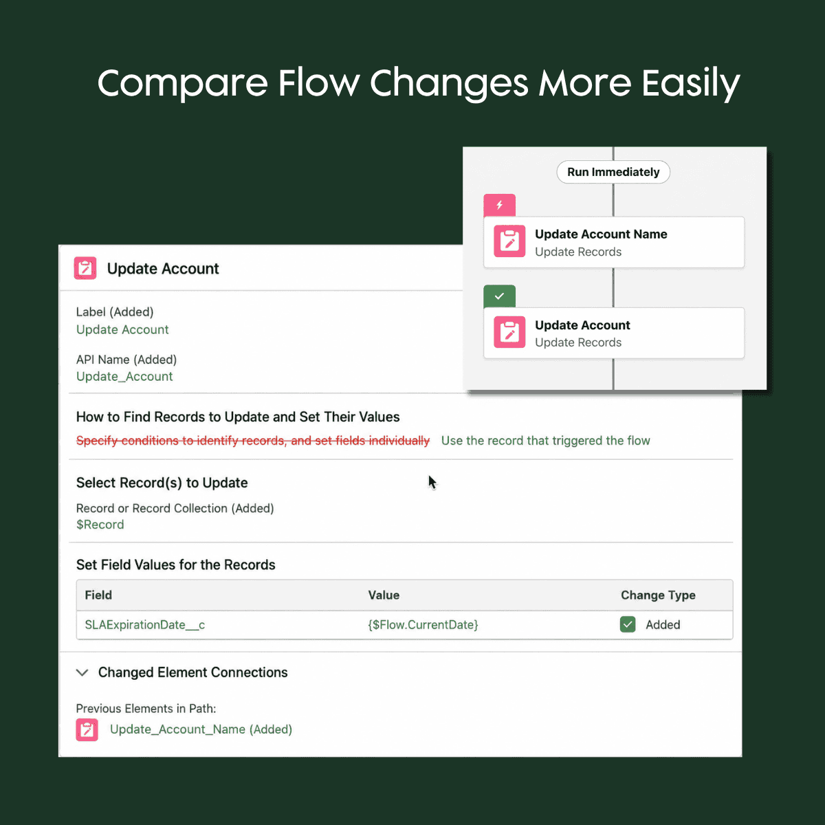 Salesforce Flow version comparison showing Update Records changes on the canvas and detailed field updates in the Summer ’26 release.