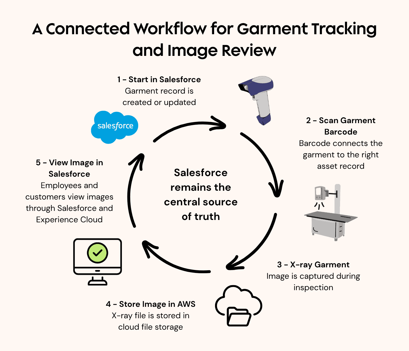 Diagram showing a Salesforce-centered workflow for garment tracking, barcode scanning, X-ray image storage, and customer review.
