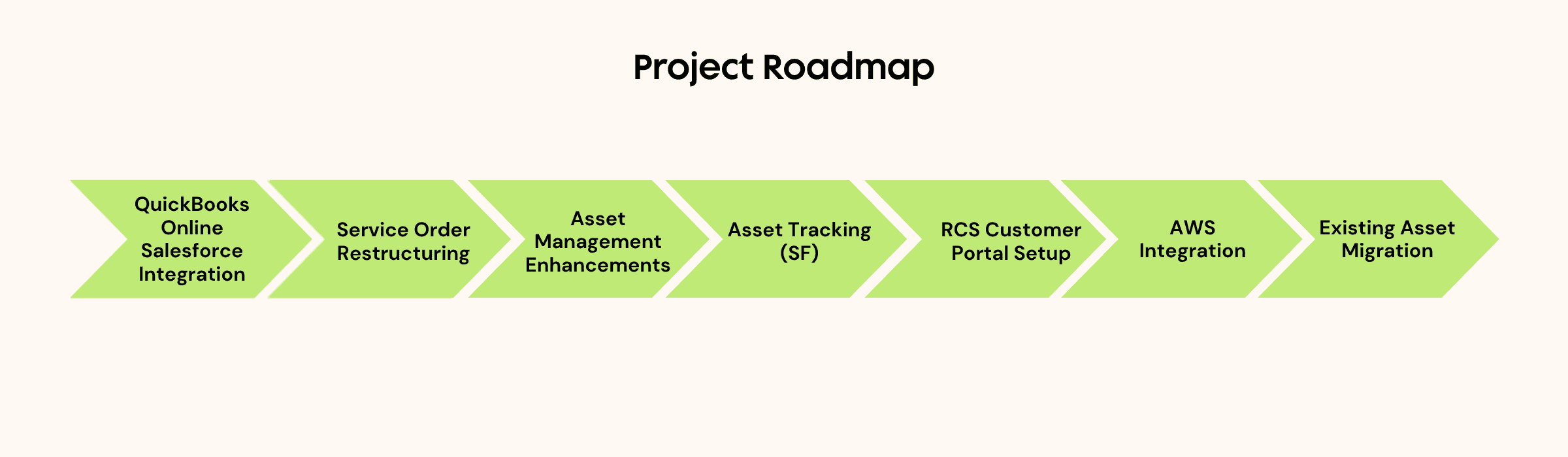 Image with chevron arrows highlighting seven key steps in project roadmap for healthcare service operations case study