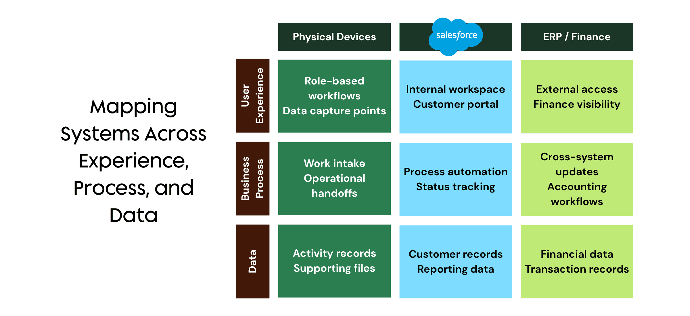 Matrix showing how user experience, business process, and data decisions are mapped across Salesforce, specialized tools, and connected systems.