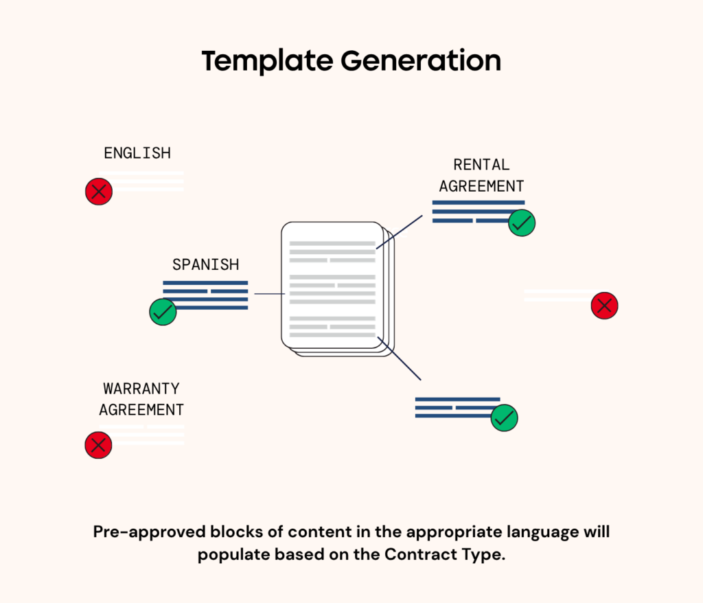 Template generation diagram showing approved contract language selected by language and agreement type