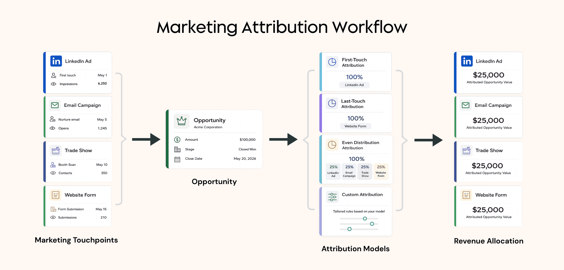 Illustration showing a marketing attribution workflow from multiple marketing touchpoints through a Salesforce opportunity, attribution models, and attributed revenue allocation.