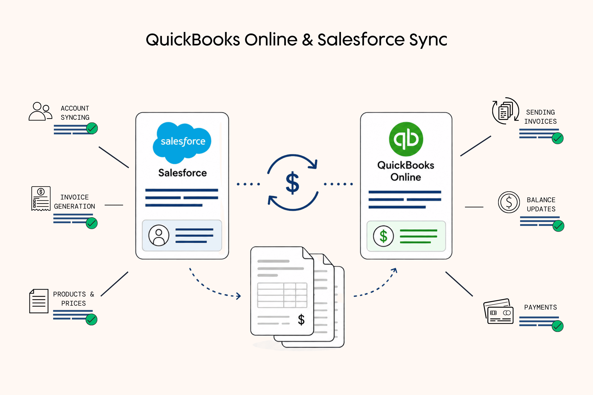 Diagram showing Salesforce and QuickBooks Online connected through invoice and payment syncing, with account data, invoices, and balance updates flowing between the systems.