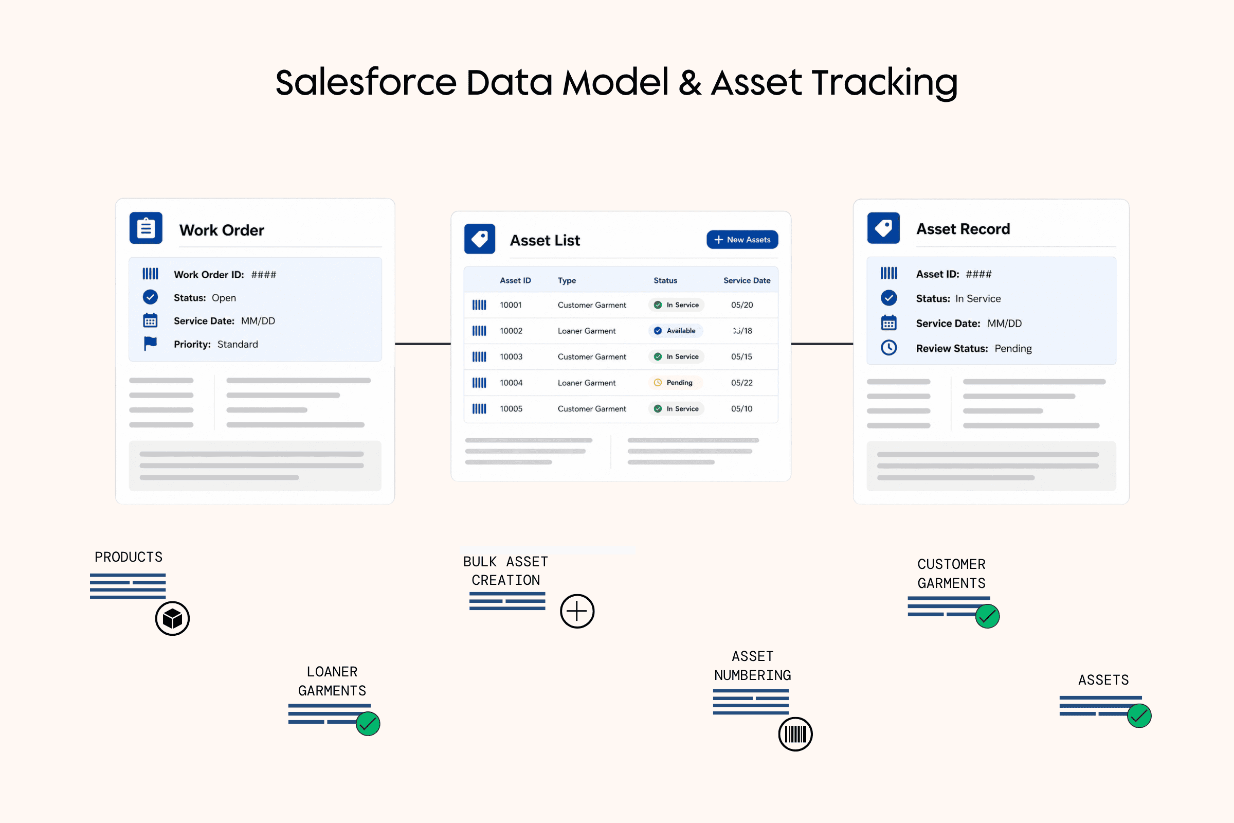 Diagram showing connected Salesforce data model components for garment-level asset tracking, including asset records, work orders, asset lists, work order line items, customer and loaner garments, asset numbering, products, and bulk asset creation.