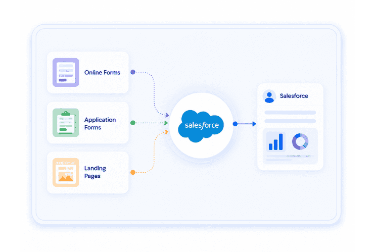 Illustration of how Salesforce can connect to forms and landing pages to enable lead capture.