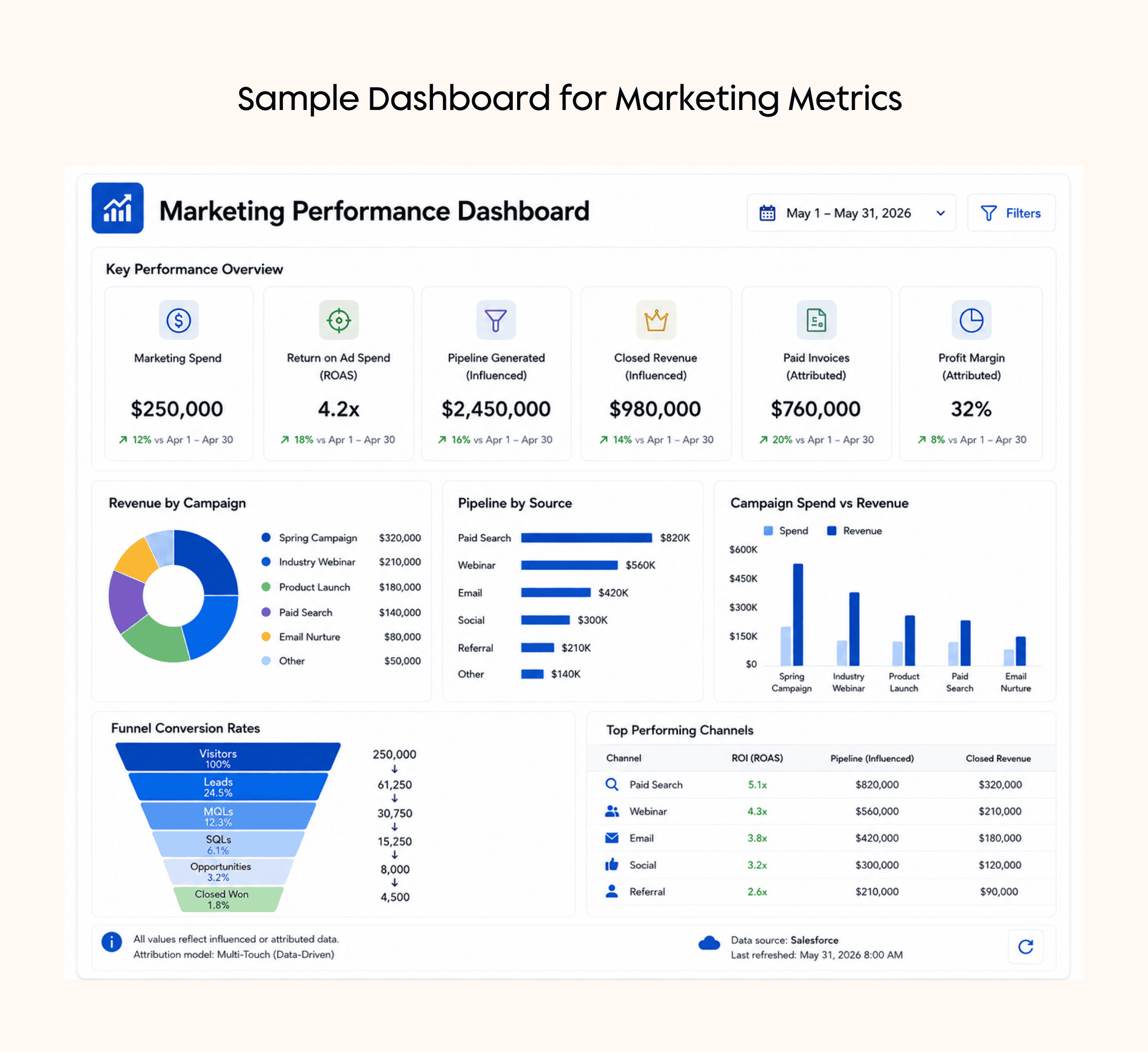 Marketing performance dashboard showing campaign ROI, attributed revenue, pipeline, customer acquisition metrics, and Salesforce reporting insights.