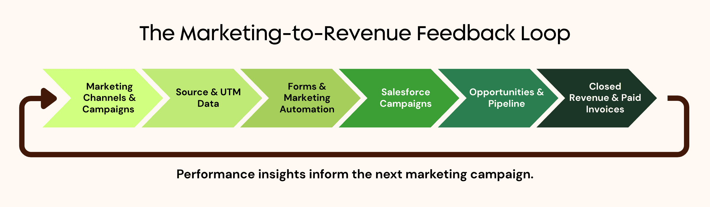 Illustration of a closed-loop marketing-to-revenue process showing marketing channels, source and UTM data, marketing automation, Salesforce campaigns, opportunities and pipeline, and closed revenue feeding performance insights back into future marketing campaigns.