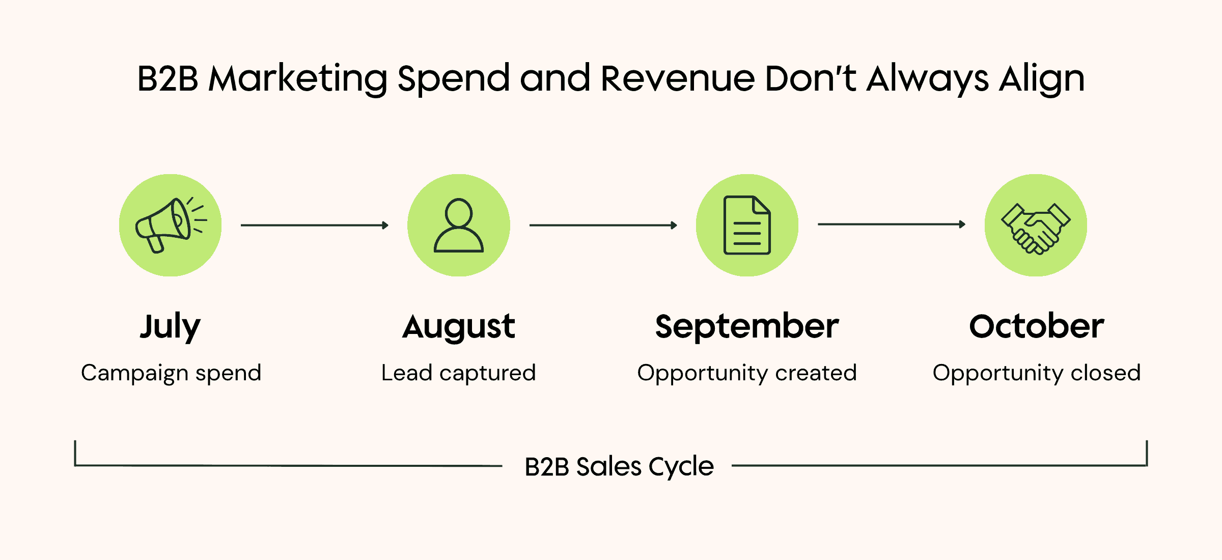B2B sales cycle timeline showing campaign spend in July, a lead captured in August, an opportunity created in September, and the opportunity closing in October.