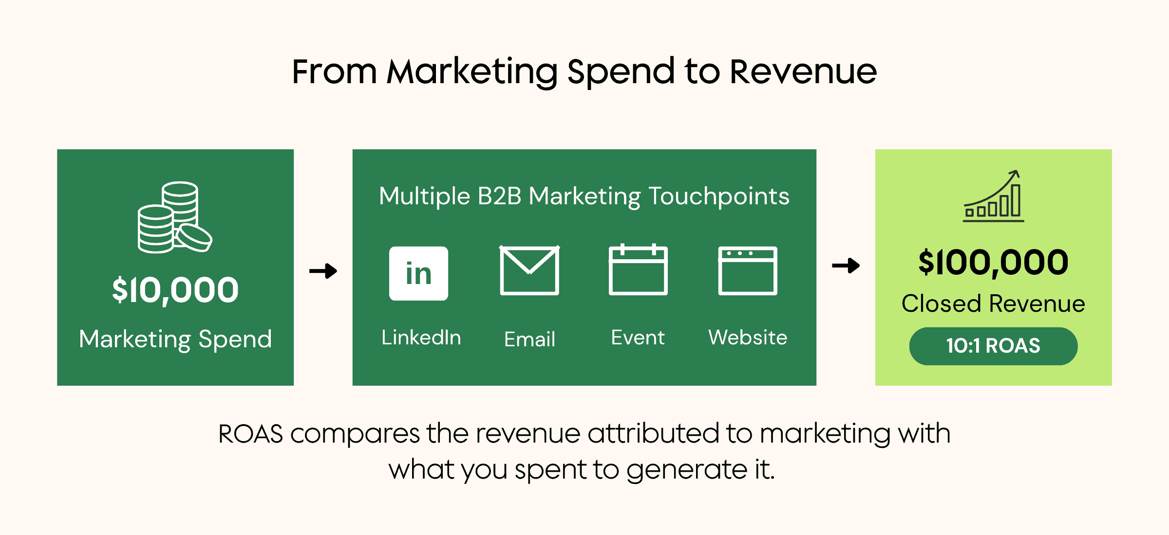 $10,000 in marketing spend across multiple B2B touchpoints contributes to $100,000 in closed revenue, resulting in a 10:1 ROAS.
