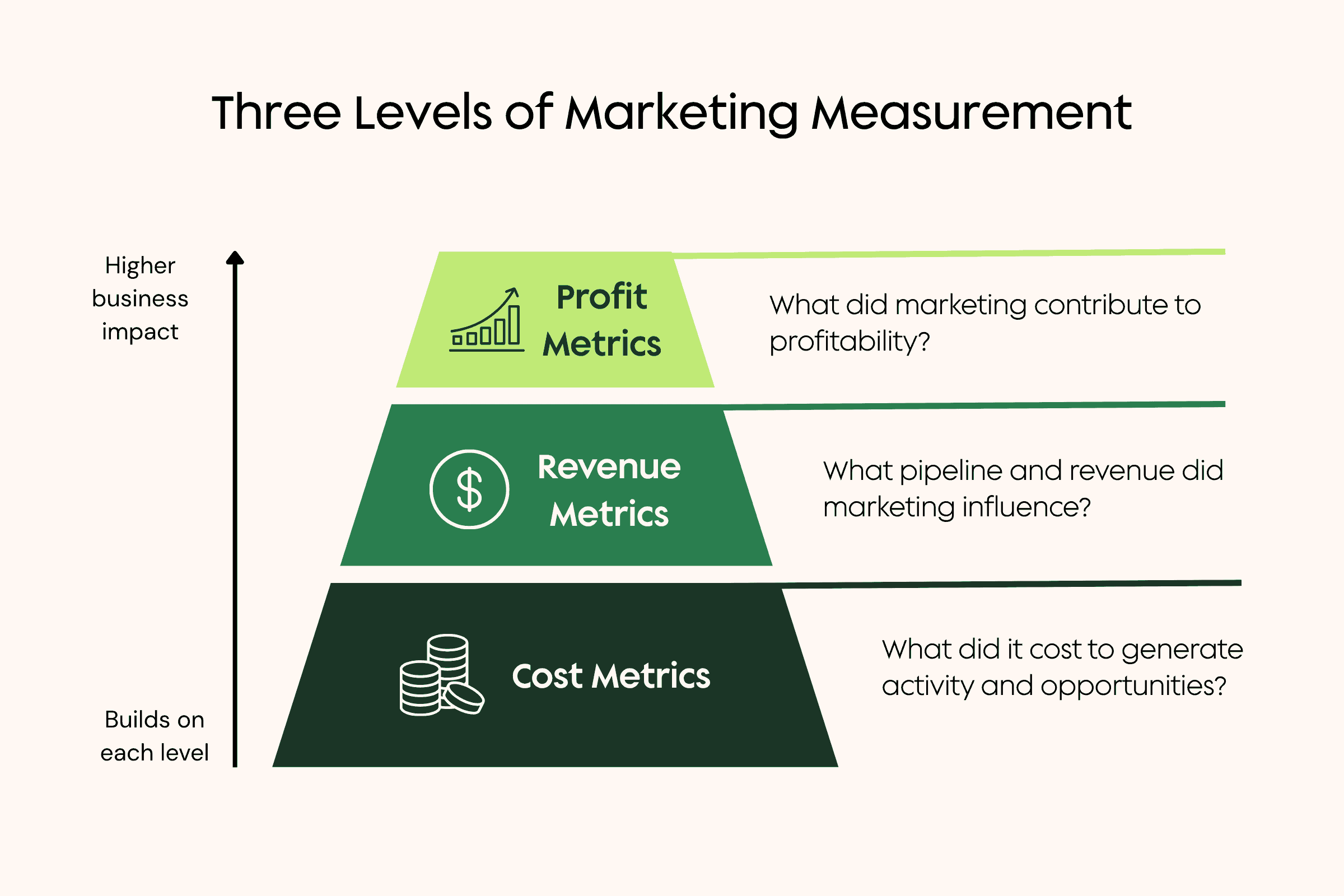 Three levels of marketing measurement showing cost metrics, revenue metrics, and profit and margin metrics progressing toward greater business impact.