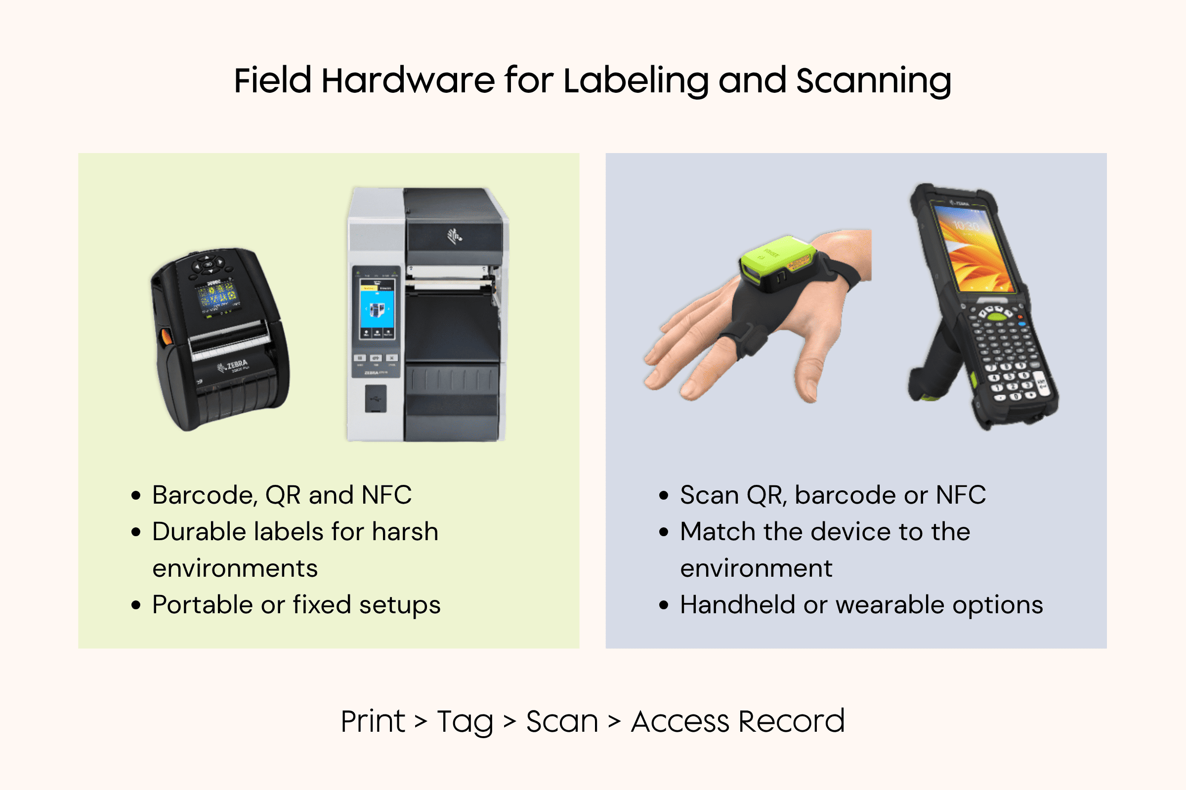 Field hardware graphic comparing label printers with handheld and wearable scanners used for barcodes, QR codes, and NFC in Salesforce field workflows.