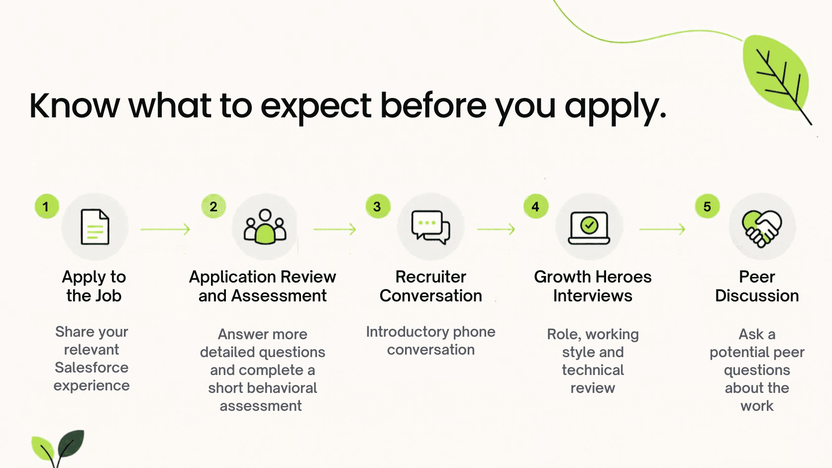 Growth Heroes hiring process showing five stages: Apply, Application Review and PI Behavioral Assessment, Recruiter Conversation, Growth Heroes Interviews, and Meet the Team.