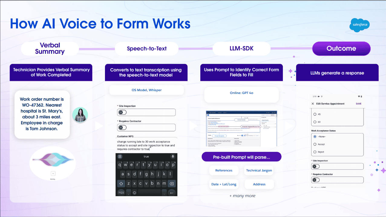 Salesforce AI voice-to-form workflow showing a technician’s verbal summary converted to text, interpreted by an LLM, and used to populate service appointment fields.
