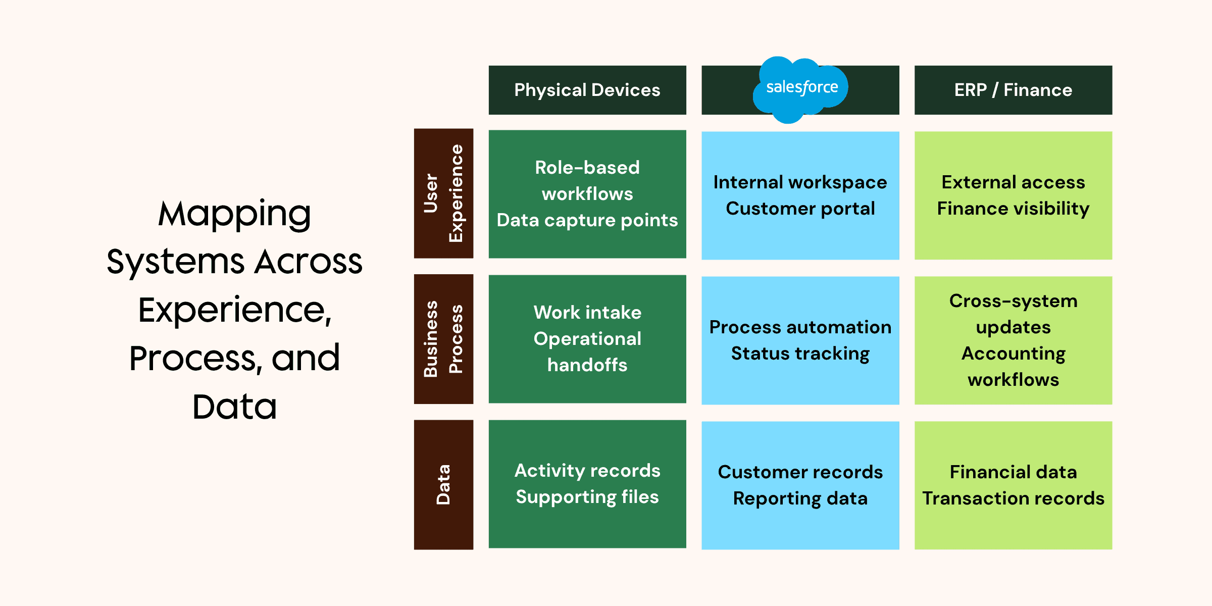 Matrix on beige background showing how user experience, business process, and data decisions are mapped across Salesforce, specialized tools, and connected systems.